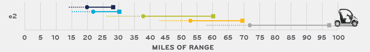 GEM e2 Battery Ranges: Flooded Electrolyte - 14-27 mi, Maintenance Free - 15 - 30 mi, Distance Maintenance Free - 26 - 60 mi, Lithium-Ion 8.9 kWh: 43 - 69 mi, Lithium-Ion 12.4 kWh: 57 - 97 mi